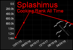 Total Graph of Splashimus