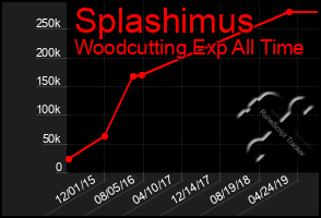 Total Graph of Splashimus