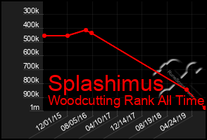 Total Graph of Splashimus