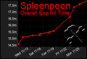 Total Graph of Spleenpeen