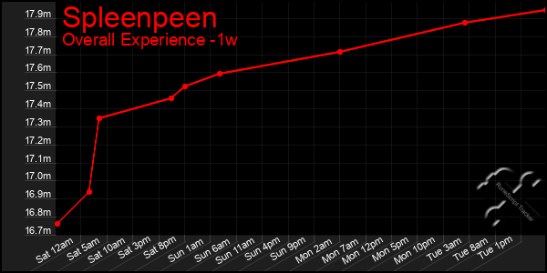 1 Week Graph of Spleenpeen