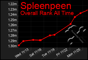 Total Graph of Spleenpeen