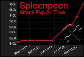 Total Graph of Spleenpeen