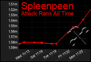 Total Graph of Spleenpeen