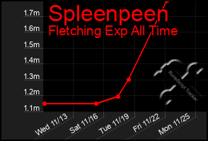 Total Graph of Spleenpeen