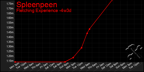 Last 31 Days Graph of Spleenpeen