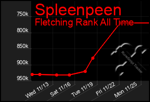 Total Graph of Spleenpeen