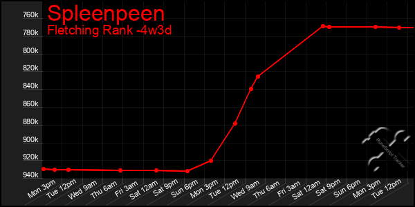 Last 31 Days Graph of Spleenpeen