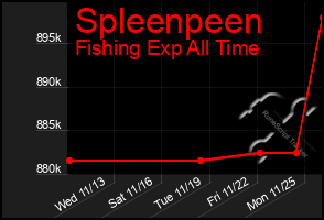 Total Graph of Spleenpeen