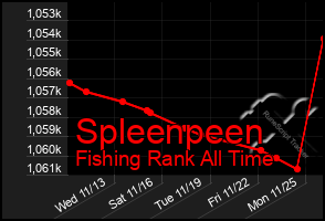 Total Graph of Spleenpeen