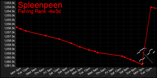 Last 31 Days Graph of Spleenpeen