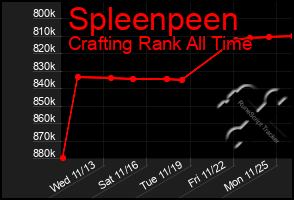 Total Graph of Spleenpeen