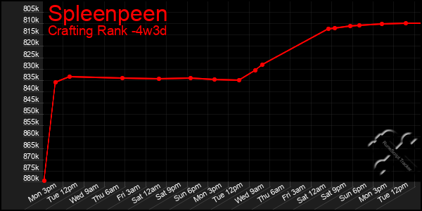 Last 31 Days Graph of Spleenpeen