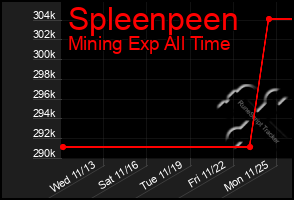 Total Graph of Spleenpeen