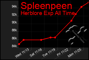 Total Graph of Spleenpeen