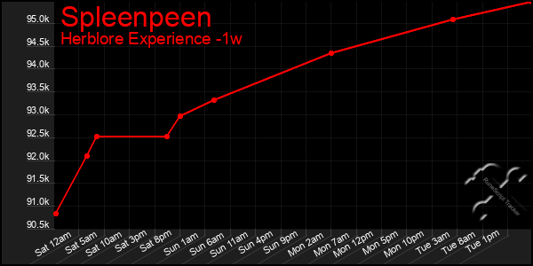 Last 7 Days Graph of Spleenpeen