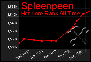 Total Graph of Spleenpeen