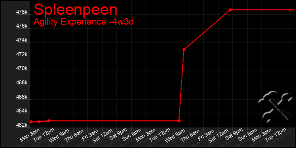 Last 31 Days Graph of Spleenpeen