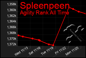 Total Graph of Spleenpeen