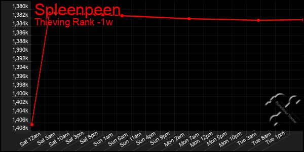 Last 7 Days Graph of Spleenpeen