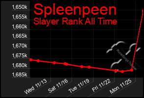 Total Graph of Spleenpeen