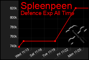 Total Graph of Spleenpeen