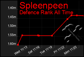 Total Graph of Spleenpeen