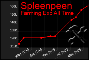 Total Graph of Spleenpeen