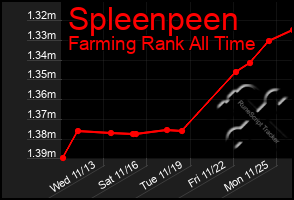 Total Graph of Spleenpeen