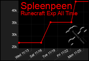 Total Graph of Spleenpeen