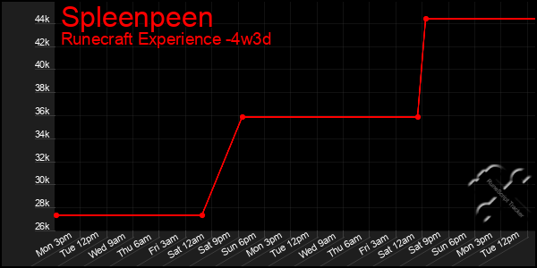 Last 31 Days Graph of Spleenpeen