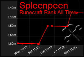 Total Graph of Spleenpeen