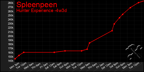 Last 31 Days Graph of Spleenpeen