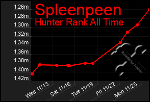 Total Graph of Spleenpeen