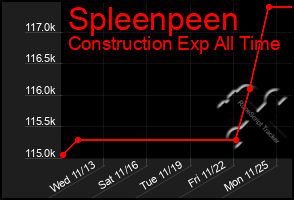 Total Graph of Spleenpeen