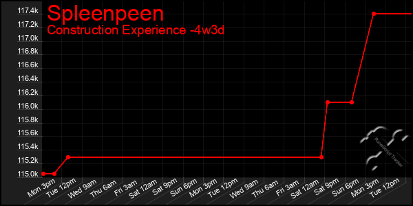 Last 31 Days Graph of Spleenpeen