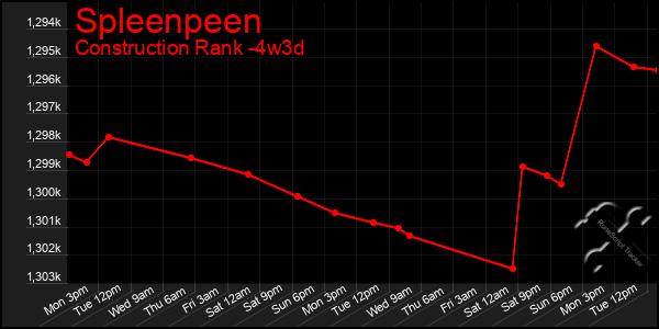 Last 31 Days Graph of Spleenpeen