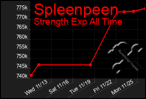 Total Graph of Spleenpeen