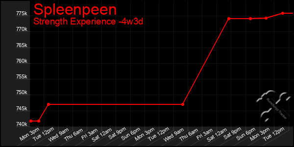 Last 31 Days Graph of Spleenpeen