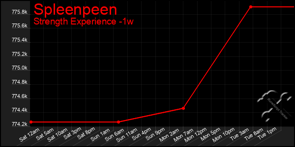 Last 7 Days Graph of Spleenpeen