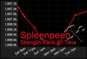 Total Graph of Spleenpeen