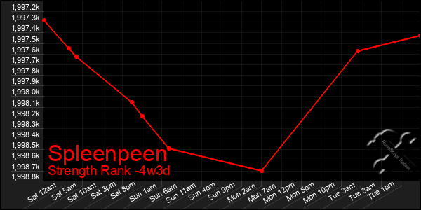 Last 31 Days Graph of Spleenpeen