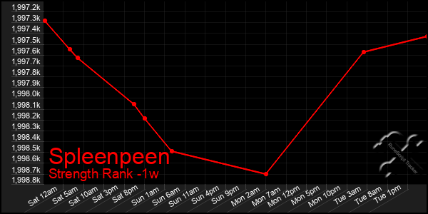 Last 7 Days Graph of Spleenpeen