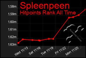 Total Graph of Spleenpeen