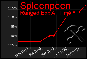 Total Graph of Spleenpeen