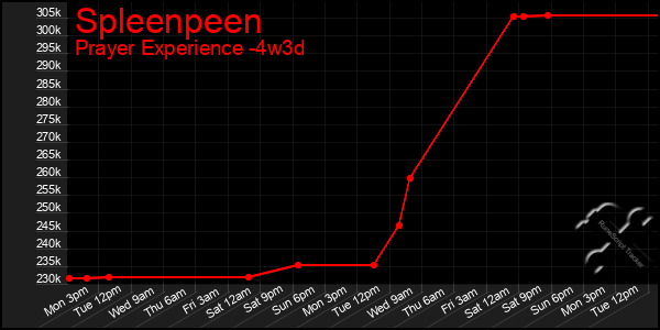 Last 31 Days Graph of Spleenpeen