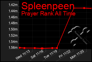 Total Graph of Spleenpeen