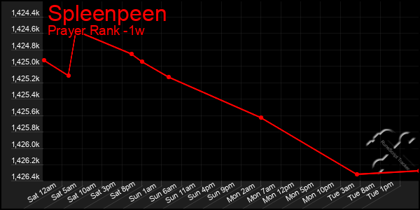 Last 7 Days Graph of Spleenpeen