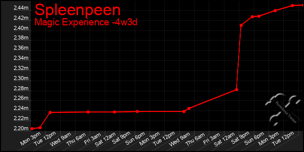 Last 31 Days Graph of Spleenpeen