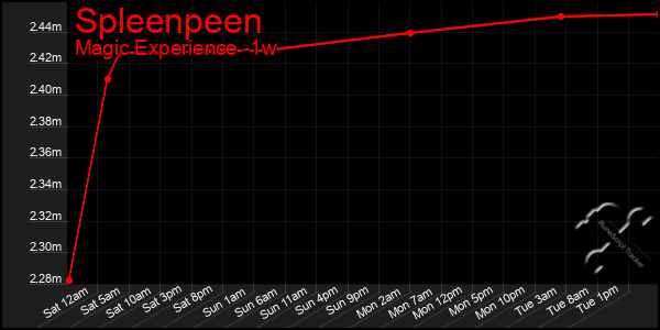 Last 7 Days Graph of Spleenpeen